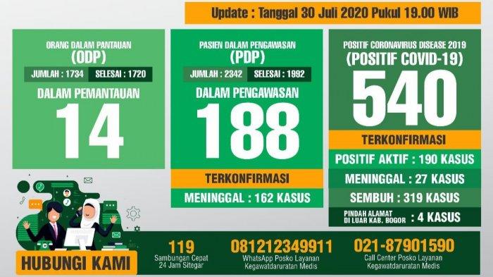 Update Covid-19 Kabupaten Bogor 30 Juli 2020 : Pasien Sembuh Bertambah 3 Orang