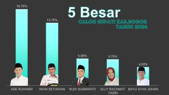 Lima Nama Calon Bupati Bogor Mencuat dari Hasil Survei, Nama Jaro Ade jadi Kandidat Terkuat