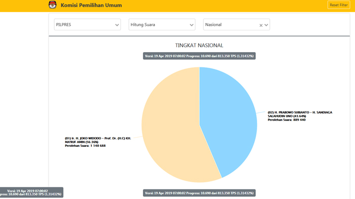 TERBARU Real Count Pilpres 2019 Dari KPU Pukul 07.00 WIB: Jokowi-Maruf 56.36% , Prabowo-Sandi 43.64%