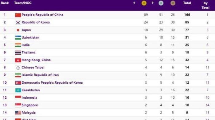Klasemen Medali Asian Games 2023: Indonesia Terlempar Dari 10 Besar, Vietnam Mengancam