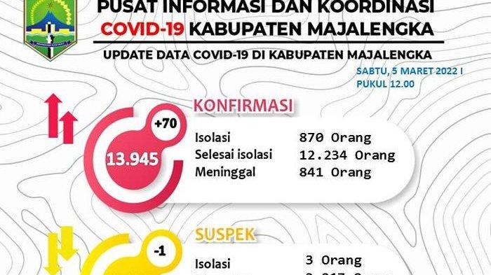 Pasien Positif Covid-19 di Majalengka Bertambah 70 Orang, Terbanyak dari Kecamatan Jatiwangi