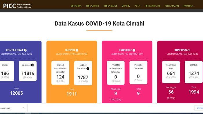 Kasus Covid-19 di Cimahi Nyaris Tembus 2.000, Lebih dari 60 Persen Sudah Sembuh