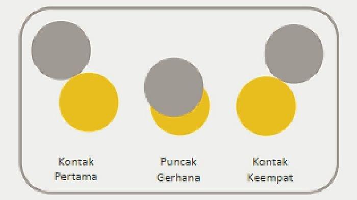20 April Nanti Bakal Terjadi Gerhana Matahari Hibrid: Ini Penjelsan Kepala Stasiun Geofisika