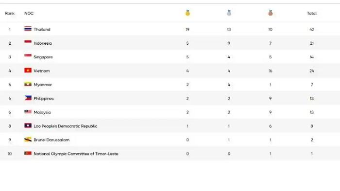 Klasemen SEA Games 2025: Indonesia Ajek di Posisi Kedua, Rawan Disalip Vietnam, Thailand Makin Jauh