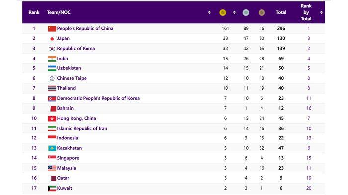 Klasemen-Medali-Asian-Games-2023-Indonesia-Tambah-2-Emas.jpg