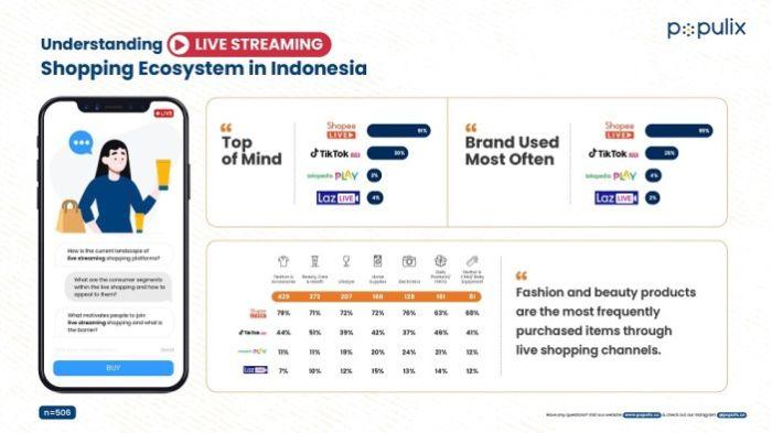 Hasil Survei: Shopee Live Duduki Posisi Pertama Fitur Live Streaming Paling Disukai Masyarakat