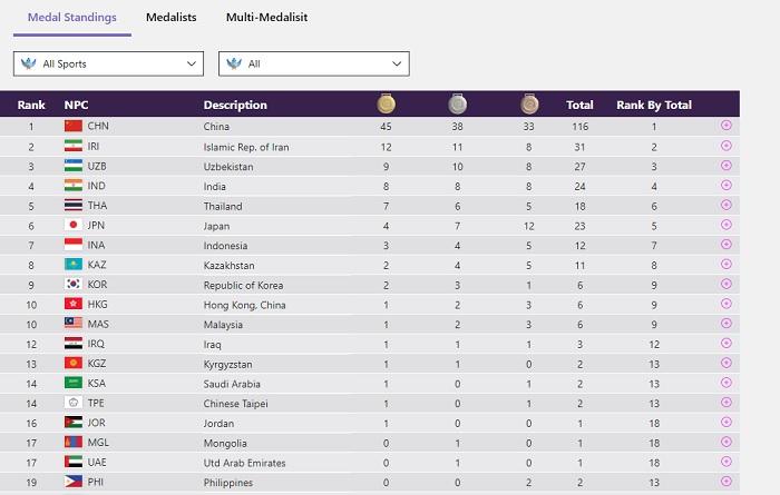 Update-Klasemen-Medali-Asian-Para-Games-2023-Indonesia-Raih-3-Emas.jpg