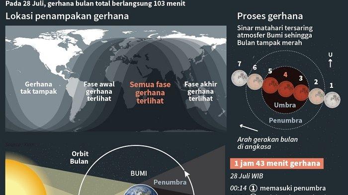 Gerhana Bulan Total Bersamaan dengan Hari Raya Waisak 26 Mei 2021, Terjadi 195 Tahun Sekali