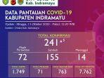 pelajar-sampai-asn-di-indramayu-positif-covid-19-ada-penambahan-5-pasien-baru-hari-ini.jpg