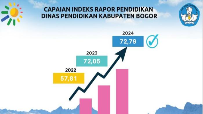 Capaian Indeks Rapor Pendidikan Dinas Pendidikan Kabupaten Bogor Tahun 2025