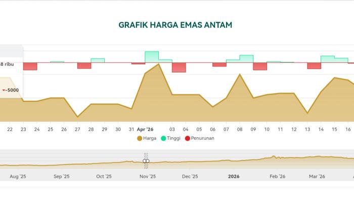 grafik harga emas