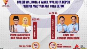 LS-Vinus-merilis-hasil-survei-elektabilitas-Paslon-Wali-Kota-dan-Wakil-Wali-Kota-Depok.jpg