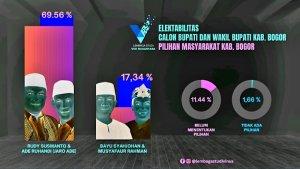 Tingkat-elektabilitas-calon-bupati-dan-wakil-bupati-Bogor.jpg