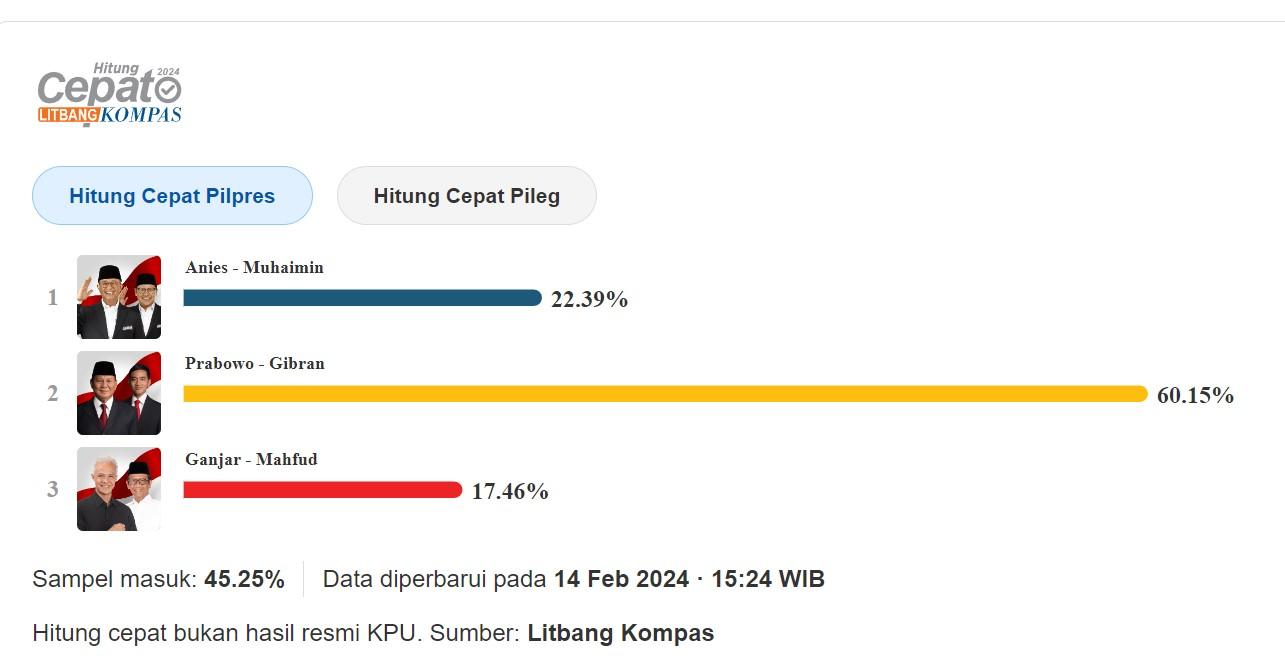 Litbang Kompas, Hasil Quick Count: Sampel Masuk 45,25 Persen, Prabowo Gibran Unggul 60,15 Persen
