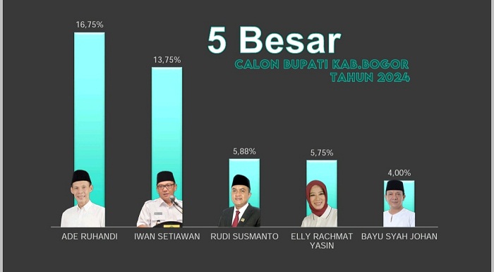 Tangkapan-layar-hasil-survei-elektabilitas-calon-Bupati-Bogor-2024.jpg