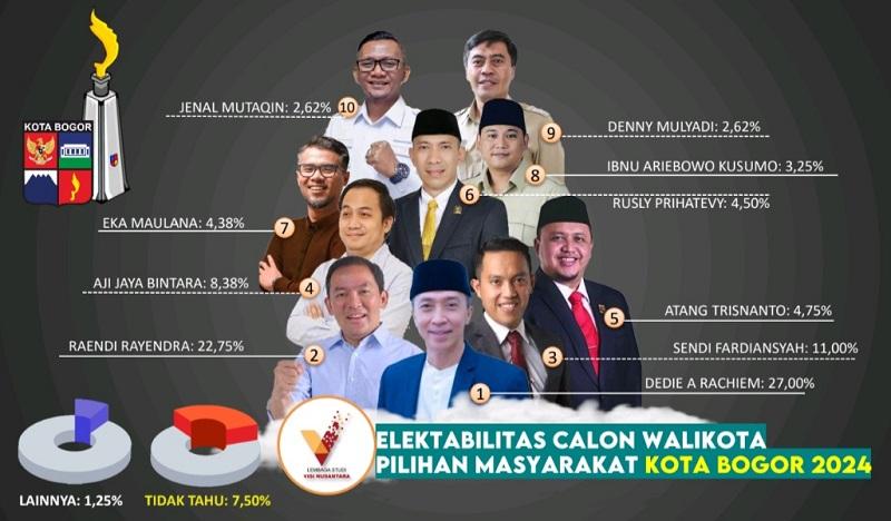 Pilwalkot Bogor, Sendi Sespri Iriana Jokowi dan Aji Jaya Terancam Tidak Dapat Tiket