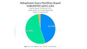 PILKADA-GAYO-LUES-HASIL-QUICK-COUNT-2.jpg
