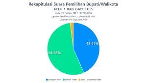 Update-Website-Jaga-Suara-Suhaidi-Raih-54-Persen-Said-Sani-43-Data-Masuk-sudah-92-Persen.jpg