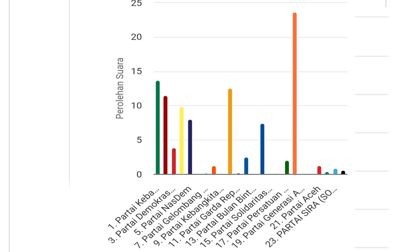 Update Real Count KPU : PNA Masih Kuasai Dapil II di Bener Meriah, PKB dan Hanura Membayangi