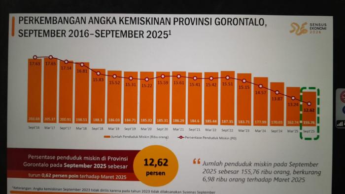 BPS -- Angka kemiskinan di Provinsi Gorontalo tercatat turun menjadi 12,62 persen pada September 2025. Jumlah penduduk miskin berkurang 6,98 ribu orang dibanding Maret 2025. Data BRS menunjukkan tren penurunan kemiskinan di Gorontalo terus berlanjut. Pada September 2025, jumlah warga miskin tercatat 155,76 ribu orang.