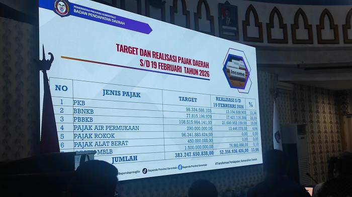 PEMPROV GORONTALO -- Potret tabel realisasi target OPD. Pemprov Gorontalo menggelar Rapat Pimpinan (Rapim) pada Jumat (20/2/2026).