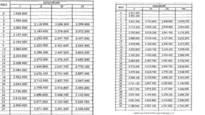 Simak rincian gaji PPPK 2026 terbaru per golongan dan masa kerja.