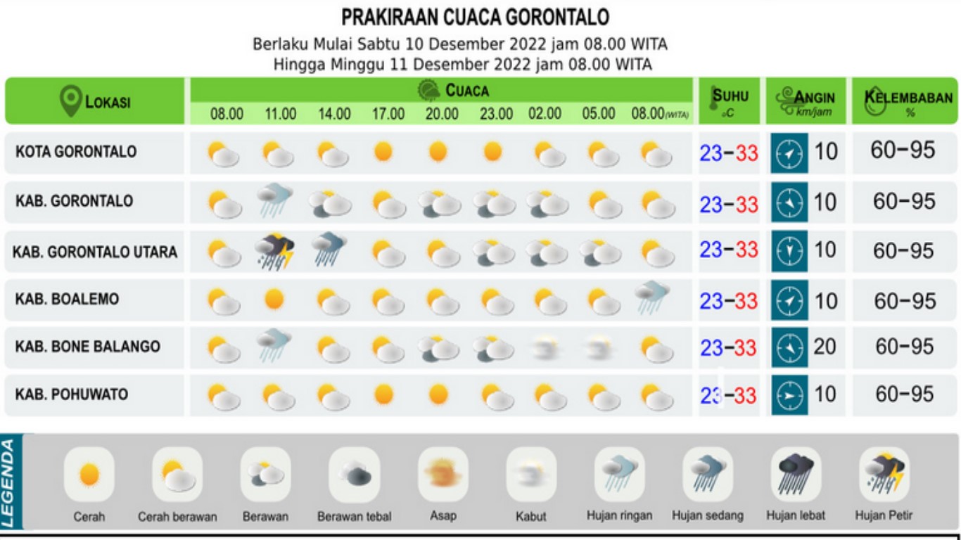 Cuaca Gorontalo pada Sabtu 9 Desember 2022: Hujan Lebat di Anggrek hingga Popayato