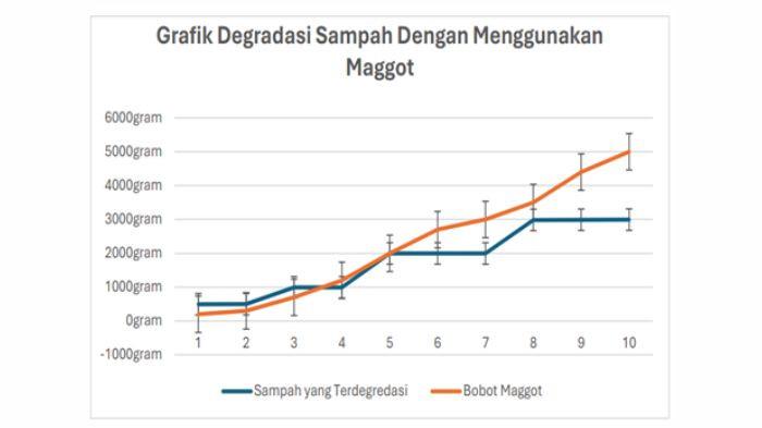 Gambar. Grafik Degredasi Sampah Organik Dengan Menggunakan Maggot