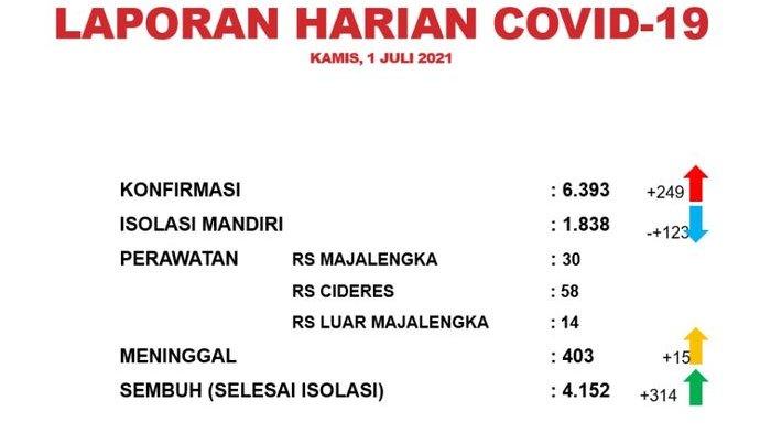 Kasus Covid-19 di Majalengka Hari Ini Pecah Rekor hingga 263 Kasus, Tertinggi Sejak 2020