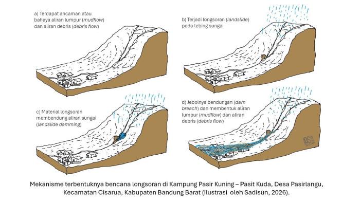 MEKANISME LONGSOR CISARUA - Skema mekanisme terbentuknya longsoran hingga aliran lumpur (mudflow) di Kampung Pasir Kuning hingga Pasir Kuda, Desa Pasirlangu, Kecamatan Cisarua, Kabupaten Bandung Barat