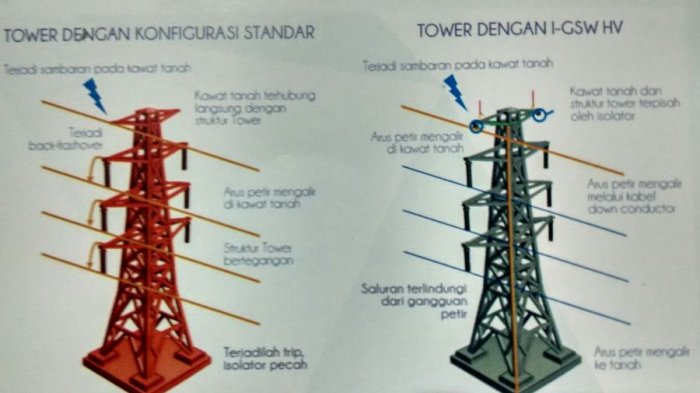 3 Alumni ITB Sukses Bangun Sistem ''Penjinak'' Petir yang Sambar Tower PLN