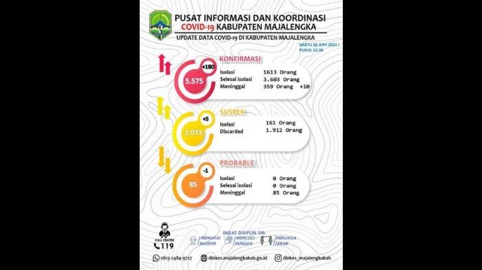 Hari Ini Bertambah 180 Orang Terpapar Covid-19 di Majalengka, Ratusan Nakes Jalani Isolasi Mandiri