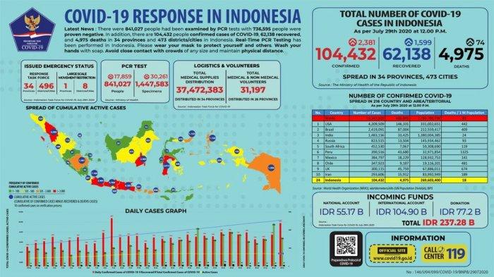 UPDATE COVID-19 DI JABAR Rabu 29 Juli, Angka Positif Corona Dekati 100, Angka Kematian Bertambah
