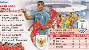 Hasil-pertandingan-dan-posisi-klasemen-akhir-timnas-U23-Indonesia-di-Grup-A-Piala-AFF-U23.jpg