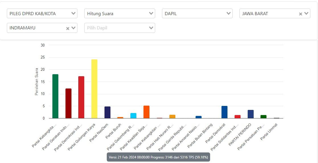 Berikut-hasil-real-count-sementara-untuk-DPRD-Kabupaten-Indramayu.jpg