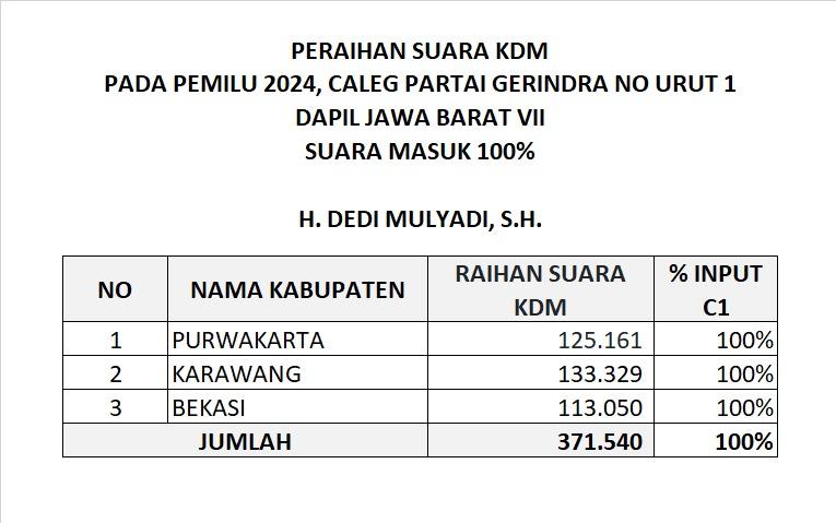 Data-Masuk-Sudah-100-Persen-Dedi-Mulyadi-Puncaki-Raihan-Suara-Caleg-Tertinggi-di-Indonesia.jpg