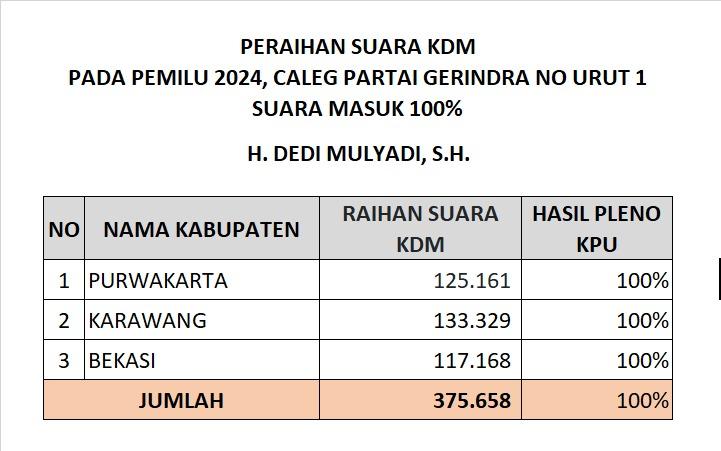 Dedi-Mulyadi-Juarai-Dapil-Neraka-di-Jabar-Jadi-Caleg-Gerindra-Suara-Tertinggi-di-Indonesia.jpg