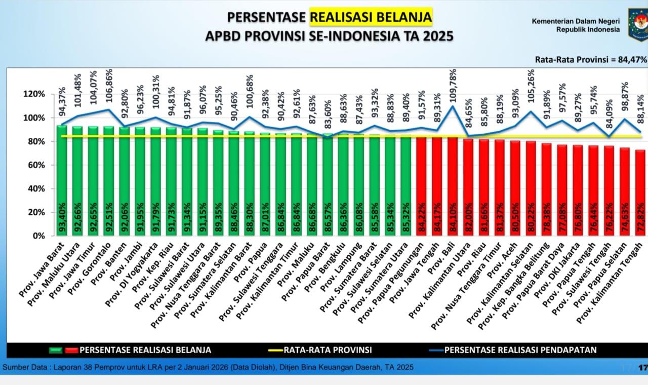 Jawa-Barat-provinsi-dengan-realisasi-belanja-APBD-2025-tertinggi-nasional.jpg