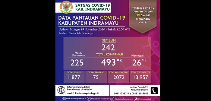 Jumlah Tenaga Kesehatan yang Positif Covid-19 di Indramayu Terus Bertambah, dari Puskesmas dan RS