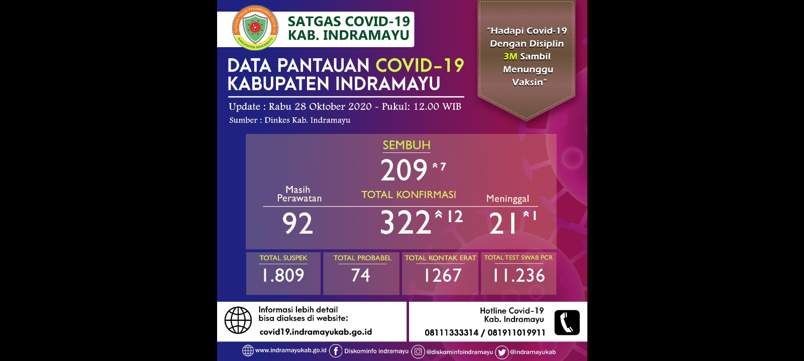 data-pantauan-covid-19-kabupaten-indramayu-per-28-oktober-2020.jpg