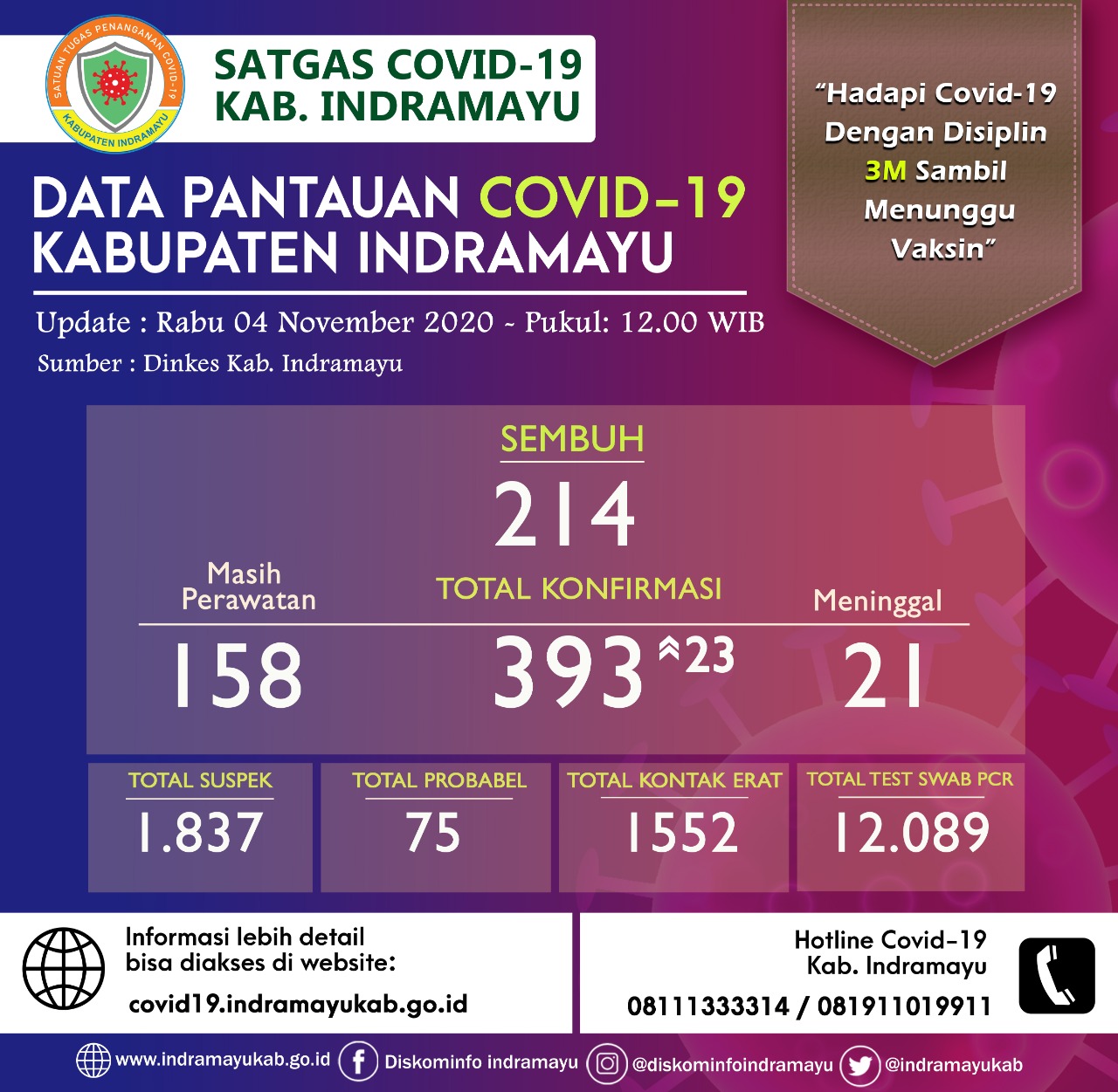 data-pantauan-covid-19-kabupaten-indramayu-per-4-november-2020.jpg