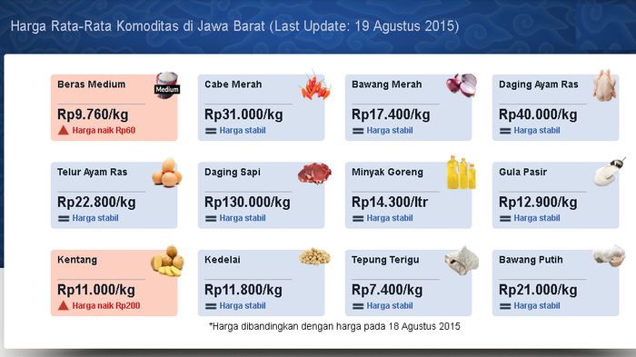 harga-komoditas-di-jawa-barat-satu_20150819_122741.jpg