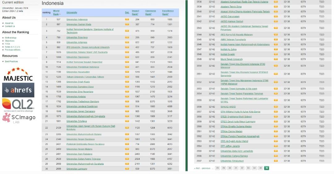 Waspada Predatory Rankings, Jebakan Peringkat Kampus Terbaik yang Menyesatkan