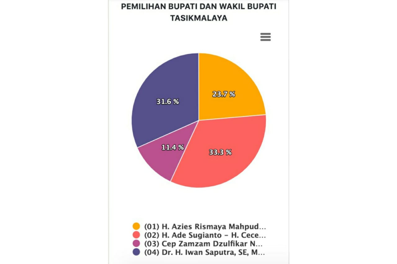 perolehan-suara-sementara-pilkada-tasikmalaya-sabtu-12-desember-2020.jpg