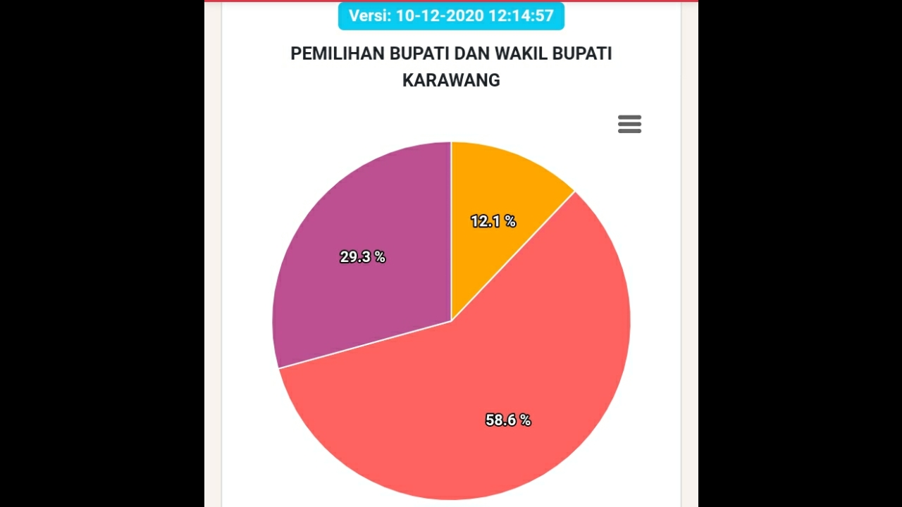 Cek Hasil Pilkada Karawang 2020 Lewat Link Real Count Berikut Ini, Resmi KPU, Siapa yang Unggul?