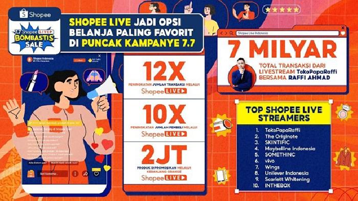 Kemeriahan Puncak 7.7 Shopee Live Bombastis Sale: Transaksi Meningkat hingga 12 Kali Lipat!