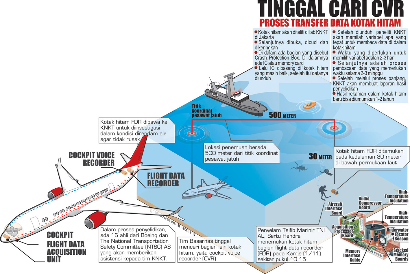 Mengapa Black Box Berisi CVR dan LDR Lion Air Bisa Terpisah?