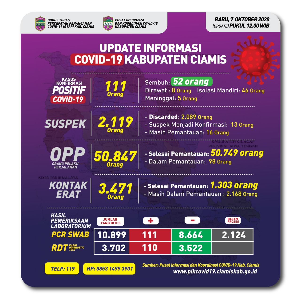 Update Covid-19 Ciamis, Hari Ini Tidak Ada Penambahan Positif Covid-19, yang Sembuh 4 Orang