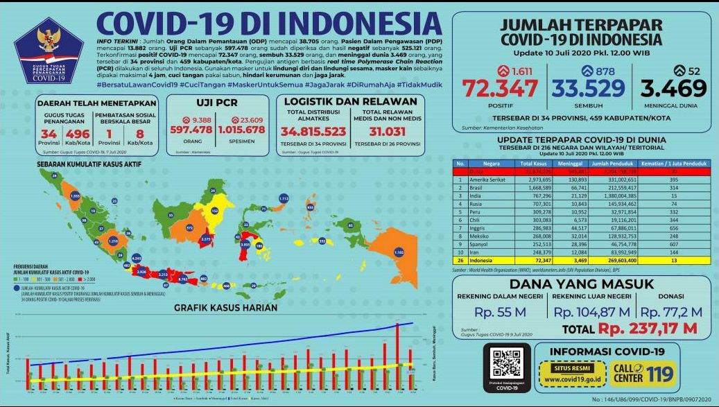update-jumlah-kasus-virus-corona-di-indonesia-jumat-10-juli.jpg