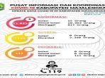 update-harian-kasus-covid-19-di-kabupaten-majalengka.jpg